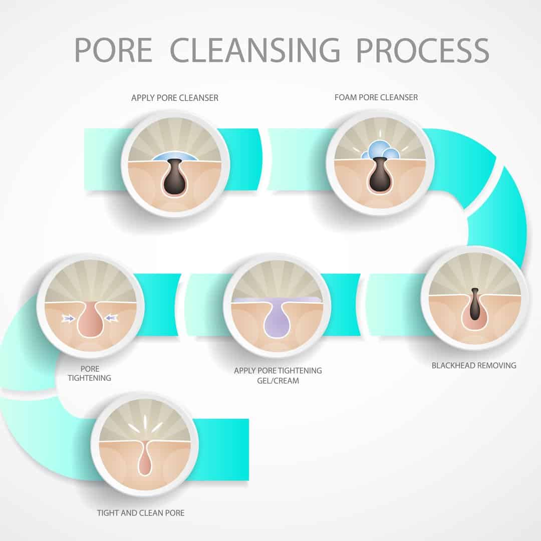 Pore Cleansing Process